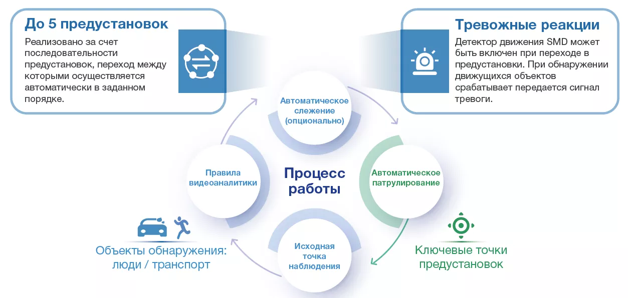 Автоматическое патрулирование